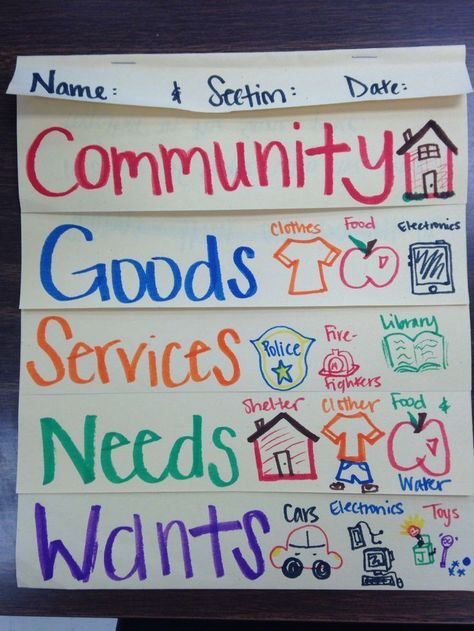 Goods, services, wants, and needs Goods And Services Anchor Chart, What Is A Community Anchor Chart, Consumers And Producers Activities, Goods And Services Second Grade, Wants And Needs Activities, Second Grade Social Studies, 3rd Grade Science Projects, 2nd Grade Social Studies, Social Studies Communities