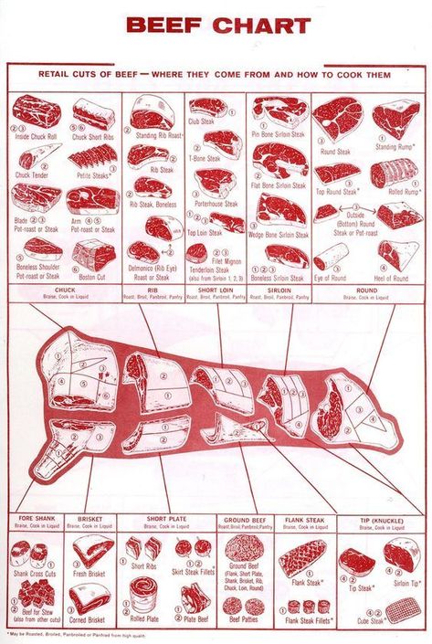 Beef Chart Beef Chart, Beef Cuts Chart, Food Charts, Food Info, Beef Cuts, Processed Meat, Carne Asada, Meat Cuts, Food Facts