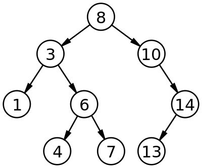 From Wikiwand: A binary search tree of size 9 and depth 3, with 8 at the root. The leaves are not drawn. Bubble Sort, Java Programming Tutorials, Binary Tree, Tree Diagram, Java Programming, Interview Questions And Answers, Data Structures, Science Education, Interview Questions