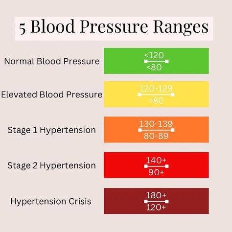 “What is hypertension and how can we manage it?” There are several severe health conditions that high blood pressure can cause. Regularly checking your blood pressure and knowing what you’re looking at is the first step towards wellness. And seeking out help from a nurse health coach like me when you need it is next! Together we can address risk factors and get you on the path towards a long, happy, healthy life! 💕 Visit yourhealthyheartlife.com today to learn more! . . . . . #heart #hear... How To Lower Blood Pressure, Hypertension Diet, Blood Pressure Control, Nurse Manager, Blood Pressure Chart, Reducing High Blood Pressure, Pressure Canning, Blood Pressure Monitor, Blood Type