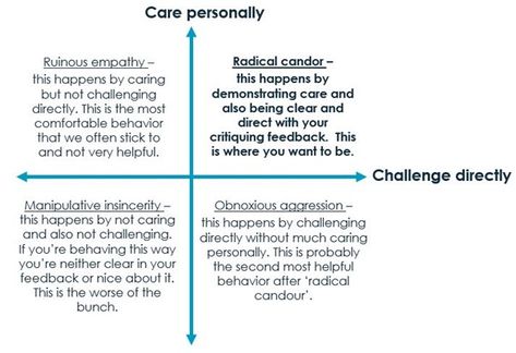 Empathy Meaning, Radical Candor, Psychological Safety, Giving Feedback, Caring Meaning, Survey Questions, Work Email, Emotional Awareness, Make It Rain