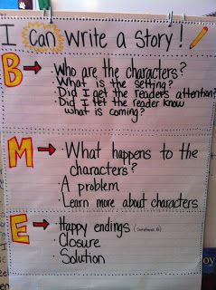 This could be used for a mini lesson on Writing: Beginning Middle End. It will help the students understand what needs to happen in each section of their story. This can also be an organizer for them to use while they begin to write their story. Ela Anchor Charts, Beginning Middle End, 3rd Grade Writing, Write A Story, 2nd Grade Writing, Classroom Anchor Charts, Writing Anchor Charts, 1st Grade Writing, 4th Grade Writing