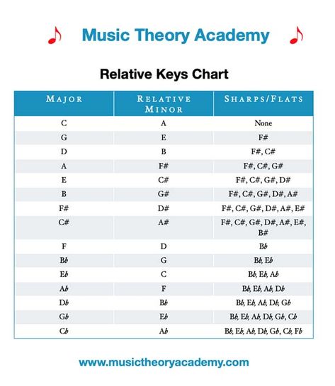 Music Theory Aesthetic, Piano Chart, Piano Theory, Bass Guitar Sheet Music, Chromatic Scale, Scale Music, Writing Songs Inspiration, Music Major, Music Theory Piano