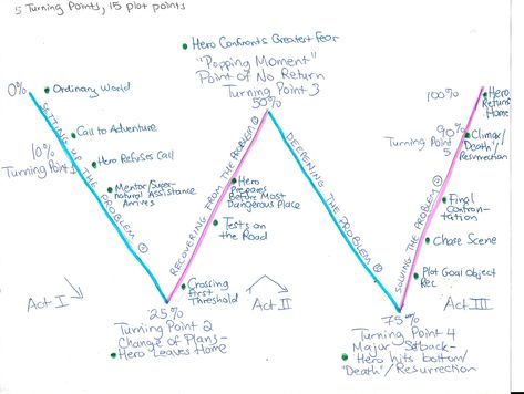 how to storyboard a novel - Google Search Narrative Writing Middle School, Michael Hague, Plotting A Novel, The Hero's Journey, Plot Points, Film Theory, Plot Outline, Writing Strategies, Hero's Journey