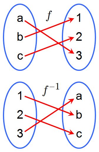 Math Functions, Category Theory, Chain Rule, Inverse Functions, Trigonometric Functions, Square Roots, Real Numbers, Trigonometry, A Child Is Born