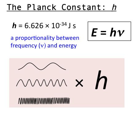 In 1900, Max Planck solved a long-standing problem of physics by suggesting that the energy of light emitted by a body of matter... Planck Constant, Max Planck, Physics And Mathematics, E Mc2, Quantum Mechanics, Radiology, The Energy, Science And Technology, Chemistry