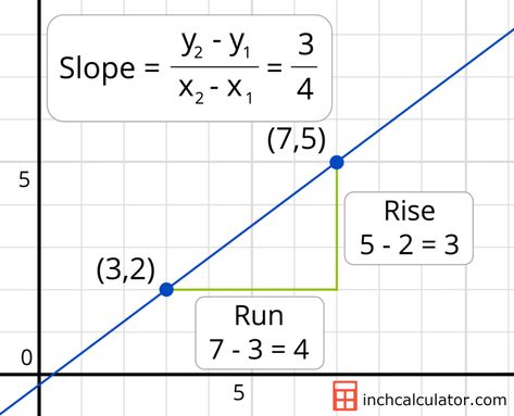 Slope Calculator - Find the Equation of a Line - Inch Calculator How To Find The Slope Of A Line, Equation Of A Line, Slope Math, Slope Formula, Finding Slope, Diagram Design Ideas, Learning Mathematics, Math Tutorials, Math Notes