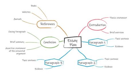 Mind map can help you in creating your business strategy, presentation, and in essay writing. Write down the main theme of your essay writing and find out other linked facts which are interlinked to your main topic. By doing this, you will know how to explain a single things in different way. To create mind map for essay writing, visit us online today! Mind Mapping Template, Creative Mind Map, Strategy Presentation, Mind Map Template, How To Explain, Best Essay Writing Service, Essay Outline, Thesis Writing, Mind Maps