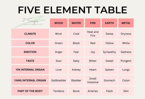 Chinese Five Elements, Behavioral Patterns, Energy Types, Tcm Traditional Chinese Medicine, The Five Elements, Chinese Element, Five Elements, Character Traits, Chakra Yoga