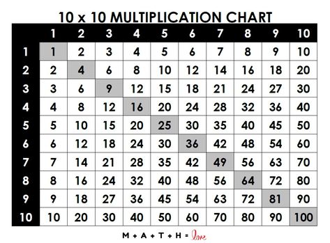 Looking for a free printable multiplication chart 1-100 to use with your students or to reference yourself? I've got you covered a with a free PDF download. Numbers 1 100, High School Math Teacher, Multiplication Chart, Fourth Grade Math, Addition Worksheets, Love Math, High School Math, Math Teacher, Think Of Me