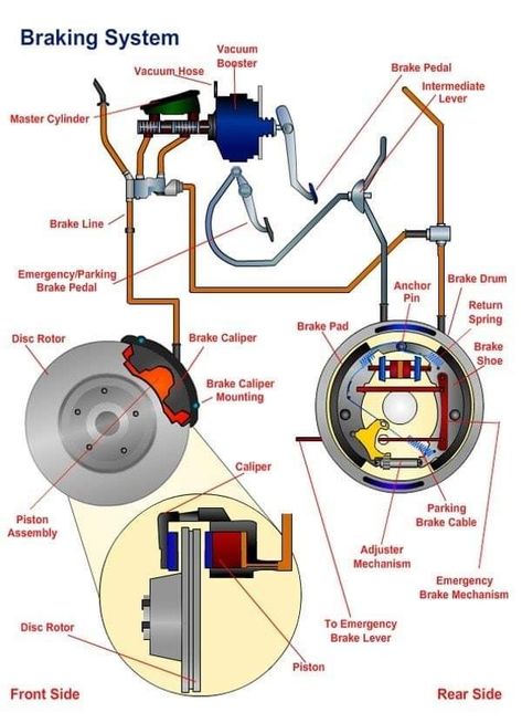 Car Brake System, Motor Mechanics, Mechanic Engineering, Car Repair Diy, Car Life Hacks, Car Facts, Automobile Engineering, Car Fix, Brakes Car