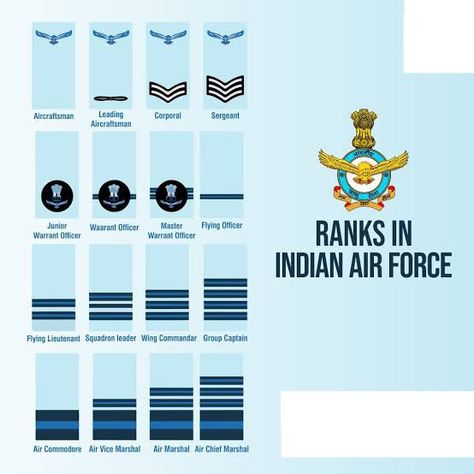 Airforce Ranks, Force Quotes, Air Force Quotes, Air Force Wallpaper, Navy Ranks, Indian Airforce, Air Force Fighter Jets, Pilot Career, National Defence Academy