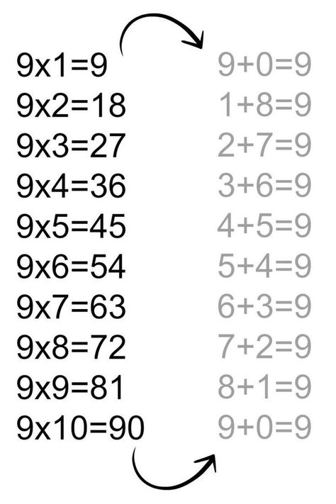 Easier way to do 9 times multiplication table. Time Table Ideas, 9 Times Tables, Trick Math, Taal Posters, Time Tables, अंग्रेजी व्याकरण, Cool Math Tricks, Teaching Multiplication, Learning Mathematics