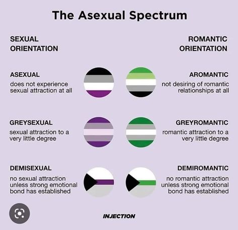 Am I Aromatic, Aegosexual Definition, Demisexual Humor, Asexual Problems, Asexual Spectrum, Asexual Humor, Lgbtq Support, Gender Identities, Aro Ace