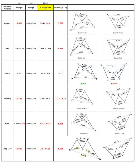 Learn much easier harmonic patterns #forextrading #forex #stock الشموع اليابانية, Stock Chart Patterns, Finanse Osobiste, Forex Trading Basics, Forex Trading Training, Forex Trading Tips, Learn Forex Trading, Forex Training, Stock Trading Strategies