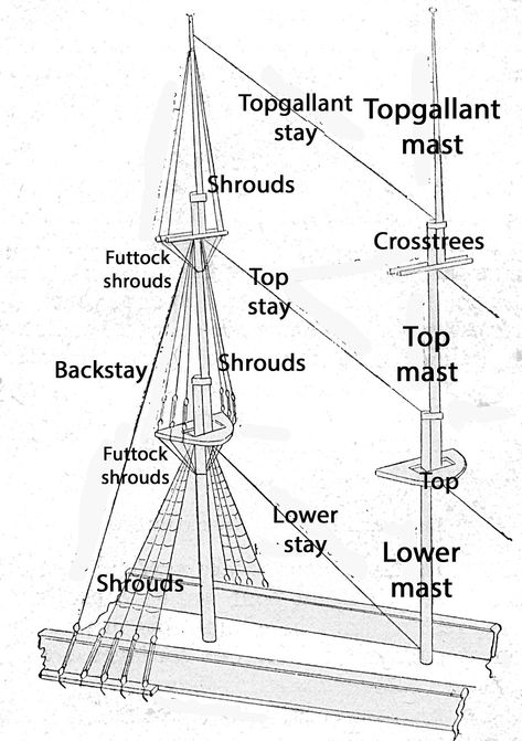 Standing rigging on a square-rigged vessel (illustrated left), which supports a mast comprising three steps: main, top, and topgallant (illustrated right). The shrouds support each section laterally and the stays support each, fore and aft. Ship Diagram, Sailing Terms, Hms Surprise, Ship Mast, Model Boats Building, Freetime Activities, Model Sailing Ships, Sailing Ship Model, Ship In Bottle