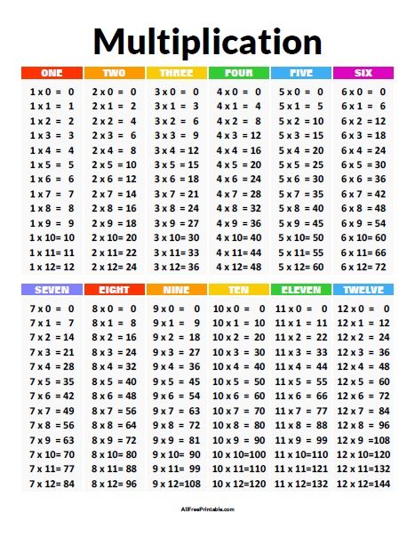 Free Printable Multiplication Chart Printable Times Tables Chart, Free Printable Multiplication Chart, Easy Multiplication, Printable Multiplication Chart, Free Printable Multiplication Worksheets, Table Reference, Times Table Chart, Multiplication Times Tables, Printable Multiplication Worksheets