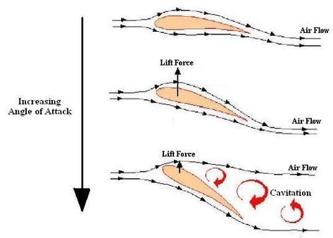 This great graphic shows normal airflow.... and a stall.  Learn lots more with the "Everything You Always Wanted to Know About Airfoils" video.  Click this pin... Bernoulli's Principle, Aircraft Structure, Aviation Education, Aviation Training, Steam Turbine, Pilots Aviation, Engineering Science, Fluid Dynamics, Pilot Training