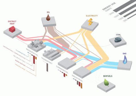 energy-sankey_iso_baseline_stutt_v11 Program Diagram, Green Campaign, Sankey Diagram, Agriculture Design, System Map, Urban Analysis, Pie Charts, Communication Center, Architecture Portfolio Design