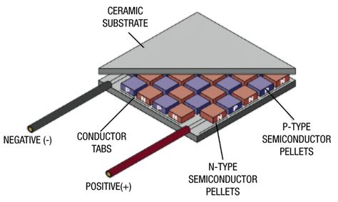 Thermoelectric Generator, Energy Harvesting, School Study Ideas, Diy Solar Panel, Thermal Energy, Electrical Connection, Diy Solar, Free Energy, Heat Pump