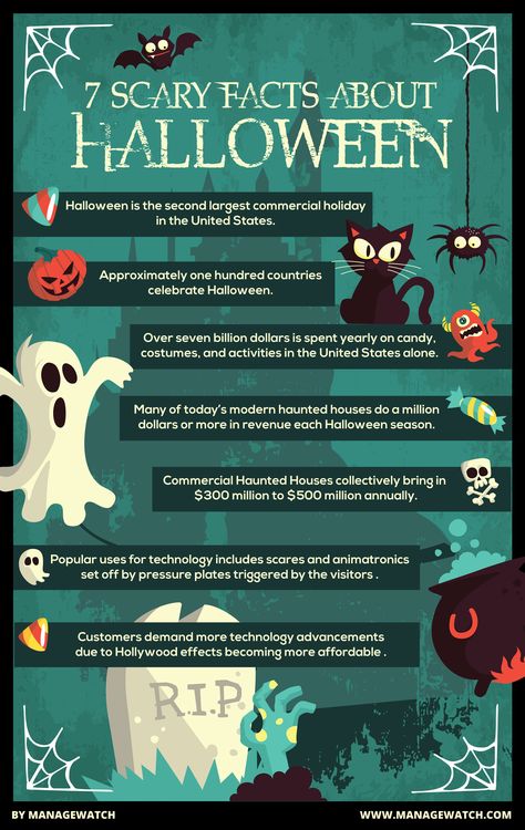 Get into the Halloween Spirit with 7 Scary Tech facts about Haunted Houses and Halloween!  Want more? Of course you do!  View the full article here: http://www.managewatch.com/blog/index.php/955/ Halloween Esl, Halloween Marathon, Spooky Facts, History Of Halloween, Tech Facts, Facts About Halloween, Happy Halloween Gif, Halloween Lesson, Halloween Breakfast