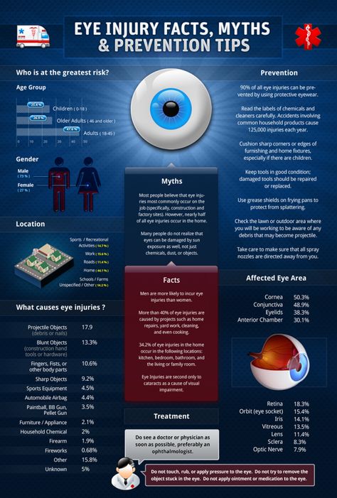 SPECS Network with The Eyebrights on Twitter: "Eye injury facts, myths & prevention tips! http://t.co/D2plxPUNow" / Twitter Eye Injury, Work Graphic, Eye Facts, Personal Injury Claims, Eye Safety, Eyes Problems, Eye Doctor, Medical Information, Dry Eyes