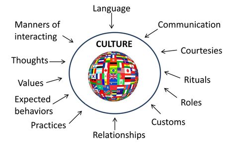 Cultural Intelligence, What Is Culture, Teaching Culture, Social Identity, Culture Meaning, Cultural Competence, Intercultural Communication, Culture And Society, Write Better