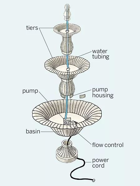 Yard Fountain, Water Fountain Design, Taman Air, Diy Garden Fountains, Fountains Backyard, Diy Fountain, Fountain Design, Backyard Water Feature, Small Fountains