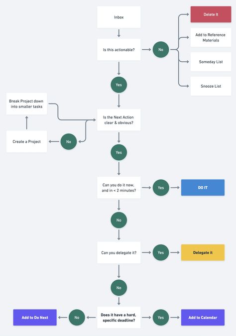 The 5-Minute Guide to GTD (Getting Things Done) Get Things Done System, Getting Things Done System, Gtd Method, Task Prioritization, Task Organization, Gtd Planner, Gtd System, Thomas Name, David Allen