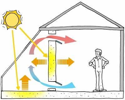 Using a Trombe Wall, Earth Heating, and a Rocket Mass Heater to heat our house (solar forum at permies) Trombe Wall, Solar Chimney, Rocket Mass Heater, Passive Solar Heating, Solar Tubes, Insulated Panels, Passive Design, Natural Homes, Solar Design