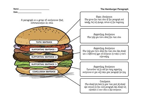 Hamburger Paragraph, Birthday Krishna, Urdu Dictionary, Writing Sentences Worksheets, Paragraph Structure, Languages Learning, Esl Kids, Writing Development, Learning Grammar