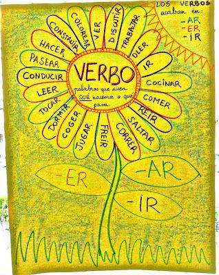 verbo Spanish Phonics, Verbs Anchor Chart, Spanish Anchor Charts, Spanish Language Arts, Spanish Posters, Middle School Spanish, Dual Language Classroom, Bilingual Classroom, Spanish Verbs