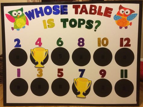 We use this tool at lunch to monitor behaviors at the lunch tables.  I made this on a large piece of foam board.  The trophies and large black circles have small pieces of black velcro on them.  I used black duct tape to help reinforce the edges. Behavior Bulletin Board Ideas, Lunch Boards, Cafeteria Behavior, Behavior Bulletin Boards, School Cafeteria Decorations, Cafeteria Bulletin Boards, School Lunchroom, Kitchen Boards, Behavior Incentives