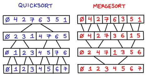 Top 20 Searching and Sorting Algorithms Interview Questions Sieve Of Eratosthenes, Free Programming Books, Bubble Sort, Java Programming Tutorials, Binary Tree, Basic Computer Programming, Data Science Learning, Learn Computer Coding, Tricky Questions