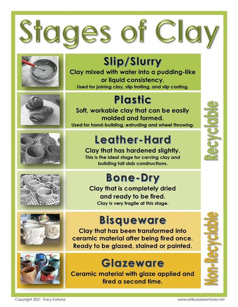 STAGES OF CLAY POSTER - Payhip Pottery Basics, Pottery Hacks, Ceramic Lessons, Clay Smith, Ceramic Making, Clay Lesson, Pottery Lessons, Pottery Kiln, Beginner Pottery