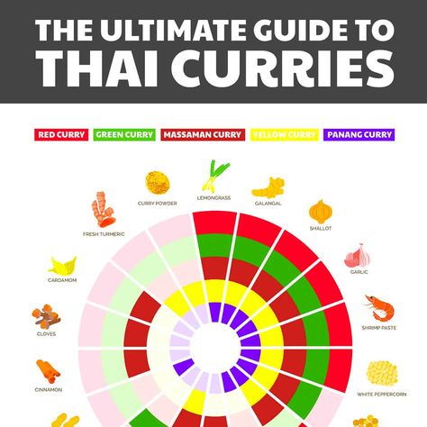 The Ultimate Guide to Thai Curries | Inquiring Chef Vegan Thai Curry, Thai Massaman Curry, Dried Red Chili Peppers, Braised Chicken Breast, Thai Curry Paste, Panang Curry, Homemade Curry, Massaman Curry, Roasted Shrimp