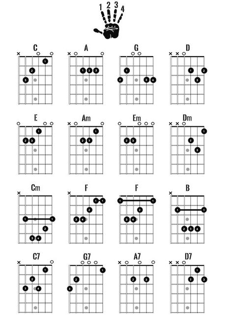 Basic Chords Chart - Major Minor and Dominant 7th - Sonic Crew London Major Chords Guitar, Learn Guitar Beginner, Guitar Teaching, Easy Guitar Chords, Chords Guitar, Guitar Songs For Beginners, Music Theory Guitar, Easy Guitar Songs, Acoustic Guitar Lessons