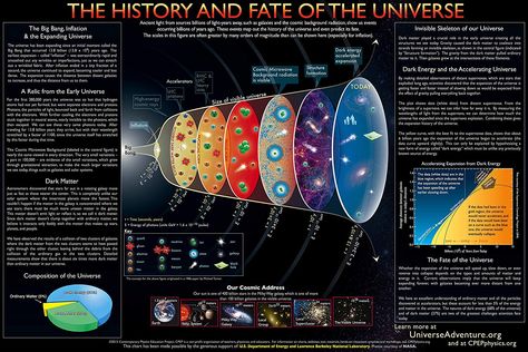 History Of Universe, Physical Education Bulletin Boards, Education Background, Background Education, Physics Projects, Cosmic Microwave Background, Elementary Physical Education, Physical Education Lessons, Physical Education Teacher