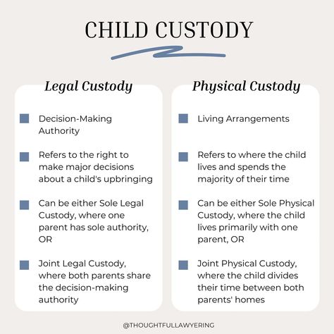 LET ME EXPLAIN IN DETAIL ⬇️ ➡️ LEGAL CUSTODY * Decision-Making Authority: The right to make major decisions about a child’s upbringing (e.g. medical care, education, religion, extracurricular activities, travel). * Sole Legal Custody: One parent makes all major decisions for the child. * Joint Legal Custody: Both parents share the decision-making authority and must consult and agree before making major decisions regarding the child. ➡️ PHYSICAL CUSTODY * Living Arrangements: Where the c... Work Aspirations, Parenting Plan Custody, Sole Custody, Child Custody Battle, Living Arrangements, Custody Agreement, Law School Life, Extracurricular Activities, Family Law Attorney