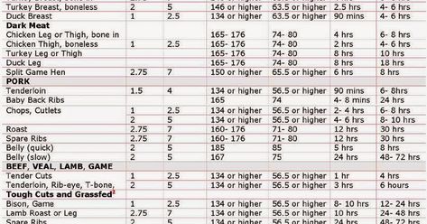 Cooking Temperature Chart, Meat Cooking Chart, Sous Vide Cooking Times, Instant Pot Sous Vide, Sous Vide Chicken Breast, Meat Cooking Times, Molecular Gastronomy Recipes, Sous Vide Pork, Sous Vide Chicken