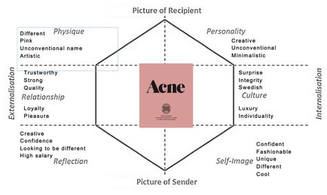 Acne Studios Brand Analysis – Bodhi Branding Development Brand Analysis, Acne Fashion, Acne Brand, Brand Identity Guidelines, Studio Marketing, Business Branding Inspiration, Acne Studio, Store Layout, Branding Design Packaging