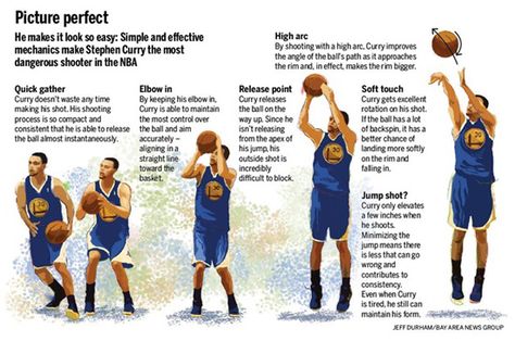 The Secret To Great Shooting That Nobody Talks About (Stephen Curry Uses This) - Video and Picture Illustrations Stephen Curry Shooting Form, Stephen Curry Shooting, Messi Neymar Suarez, Happy Playlist, Basketball Shooting Drills, Basketball Workouts Training, Basketball Rules, Nba Basketball Teams, Basketball Tricks