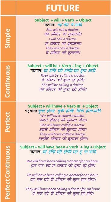 Tense Chart In Hindi, Tenses Chart In Hindi, Grammar Tenses Chart, English Grammar Tenses Chart, Tense Chart, Eng Learning, Spoken Hindi, Tenses Chart, Grammar Tenses