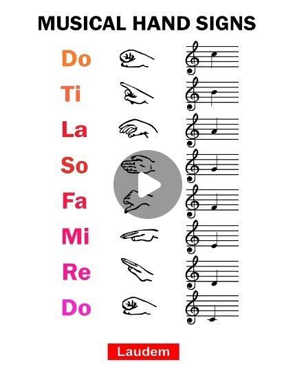 Laudem Music School on Instagram: "What are solfège hand signs? Each syllable in solfège has a hand sign. When a singer uses the solfège syllables together with the hand signs, it helps to reinforce the notes of the scale in the singer's mind. Once a singer has learned the solfège syllables and hand signs, they can sight read more easily." Solfege Hand Signs Printable Free, Solfege Hand Signs, Printable Signs Free, Hand Signs, Solfege, Hand Sign, Singing Lessons, Music School, The Hand