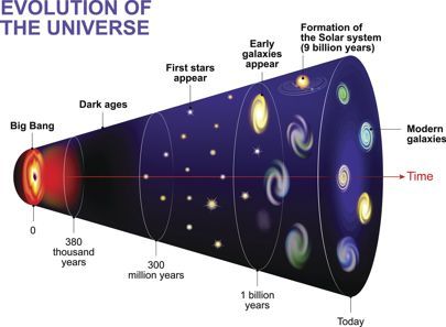 The Greatest Story Every Told - So Far | WIRED UK Big Bang Theory Science, Georges Lemaître, Solar System Diagram, Scale Of The Universe, Science Exhibition Projects, Science Drawing, Cosmic Microwave Background, The Bigbang Theory, General Relativity