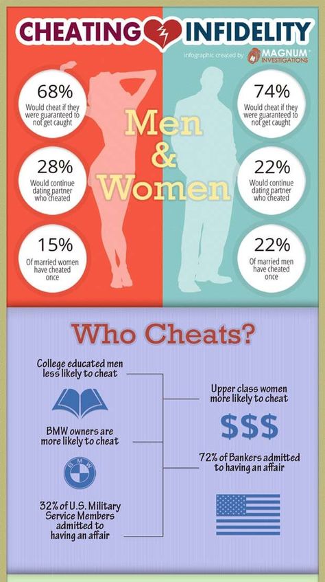 Infographic showing who cheats in marriage Improve Yourself Quotes, Why Women Cheat, Marriage Facts, Infidelity Recovery, Doctor Quotes Medical, Marriage Advice Quotes, Unique Words Definitions, Meaningful Love Quotes, Relationship Lessons