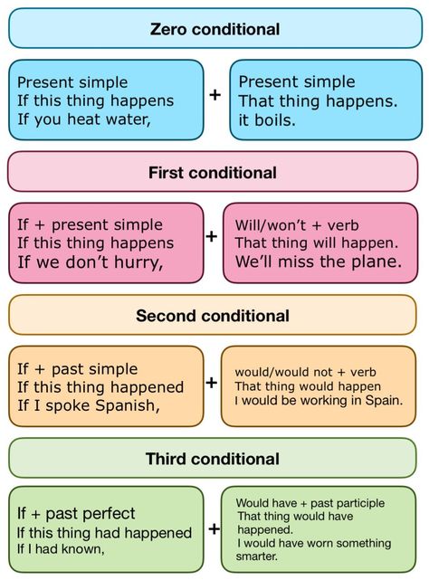 English Conditionals, School Vocabulary, Basic English Grammar Book, English Grammar Notes, English Grammar Rules, Study English Language, English Grammar Book, Teaching English Grammar, English Language Learning Grammar