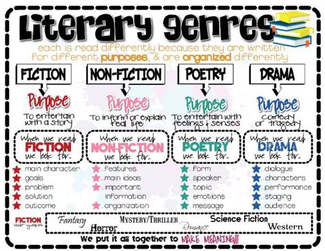 50+ Literary Genres Every Student Should Know, Plus Examples Literary Genres, Types Of Fiction, Literary Nonfiction, Fantasy Words, Read Across America Day, Read Across America, Literary Genre, Elementary Library, Book Genres