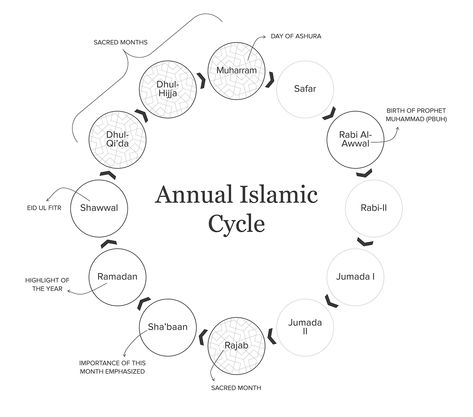 Hijri Months, Prophets In Islam, Hijri Calendar, Christian Calendar, Islamic Society, Islamic Calendar, Ramadan Activities, Islamic Studies, Lunar Calendar