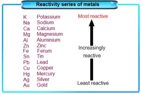 The classification of metals according to their chemical activity Reactivity Series Of Metals, Reactivity Series, Physical And Chemical Properties, Properties Of Matter, Google Co, The High, Chemistry, Science, Quick Saves